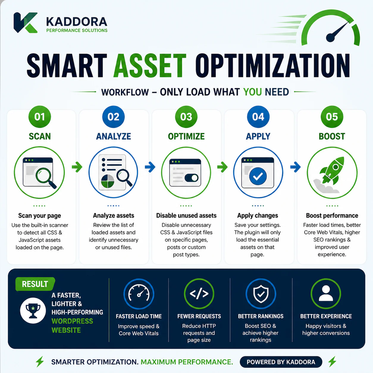 Smart Asset Optimization Kaddora WordPress Plugin
