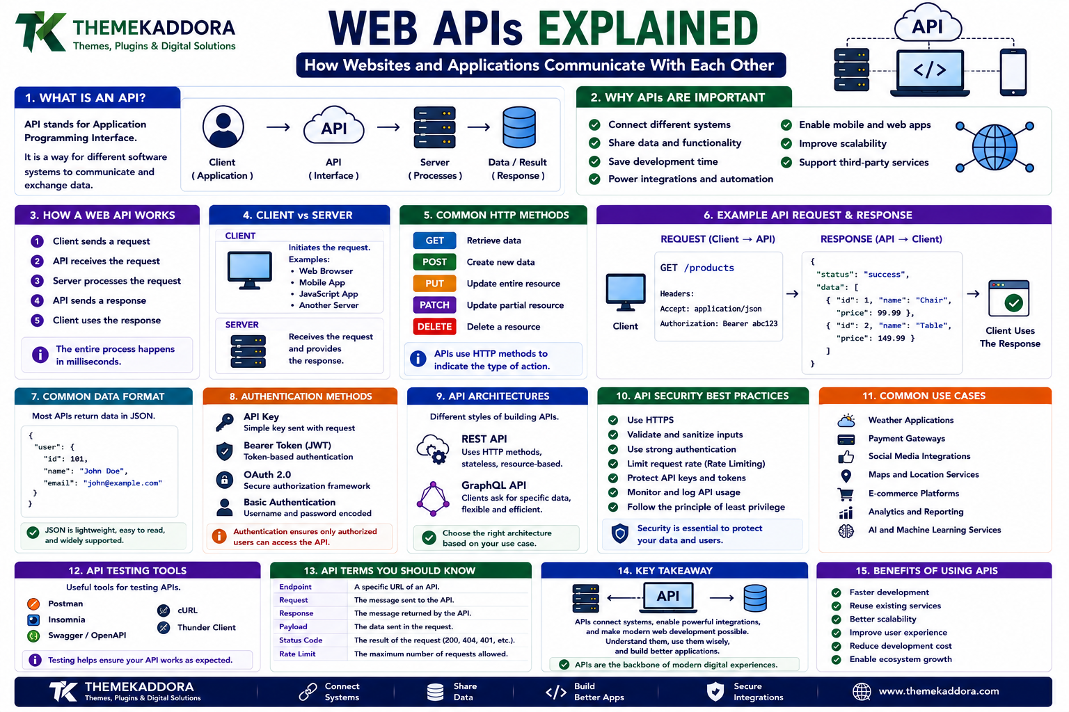 Web APIs Explained: How Websites and Applications Communicate With Each Other
