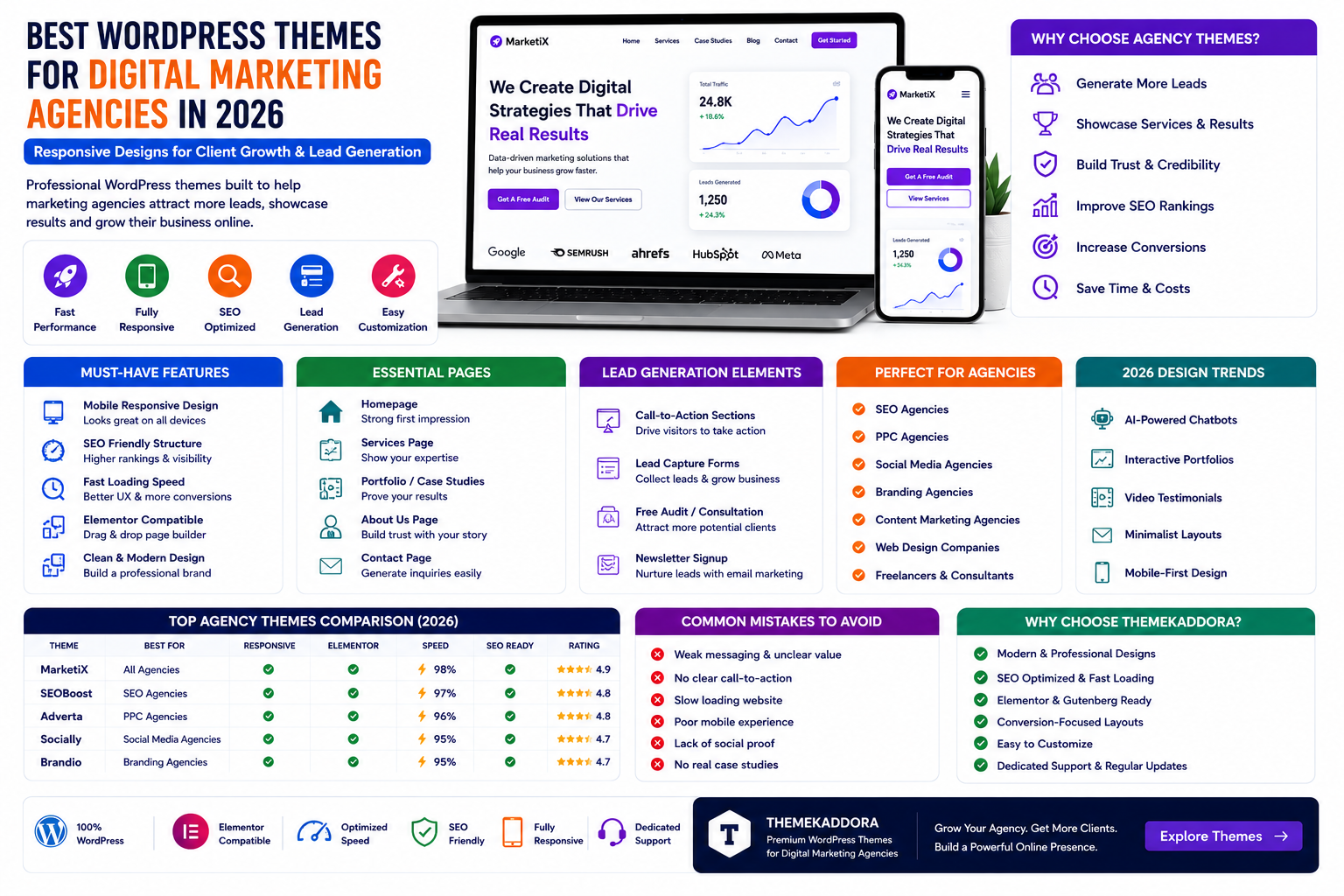 Best WordPress Themes for Digital Marketing Agencies in 2026: Responsive Designs for Client Growth and Lead Generation