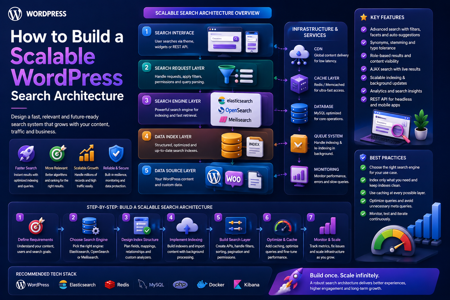 How to Build a Scalable WordPress Search Architecture