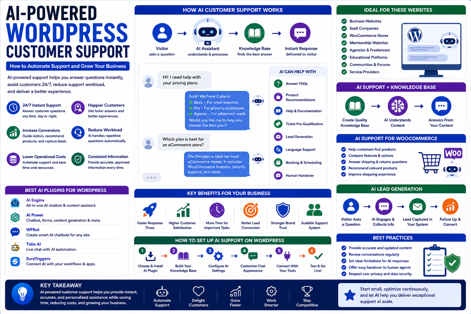 AI-Powered WordPress Customer Support: How to Automate Support and Grow Your Business