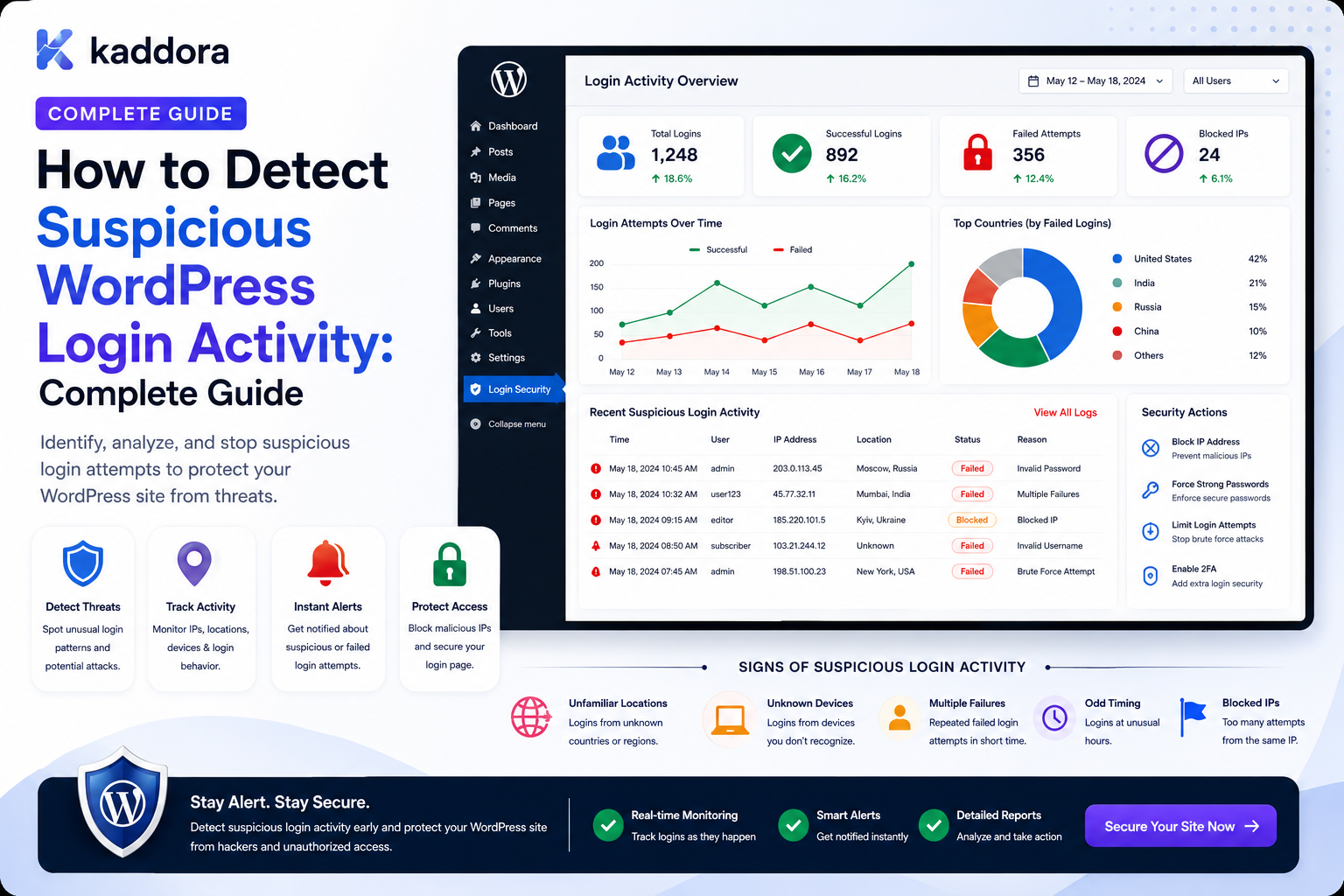 How to Detect Suspicious WordPress Login Activity: Complete Guide