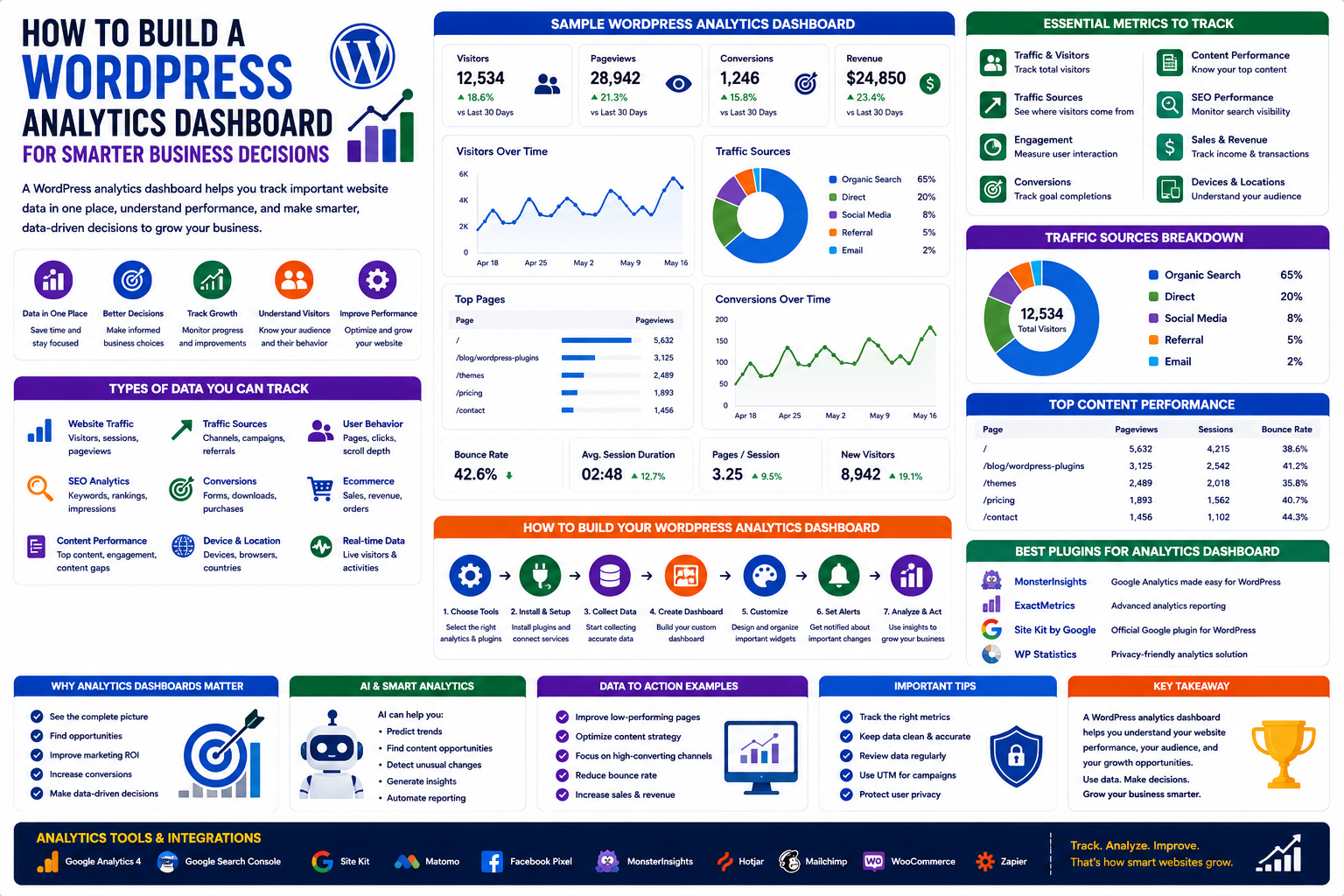 How to Build a WordPress Analytics Dashboard for Smarter Business Decisions
