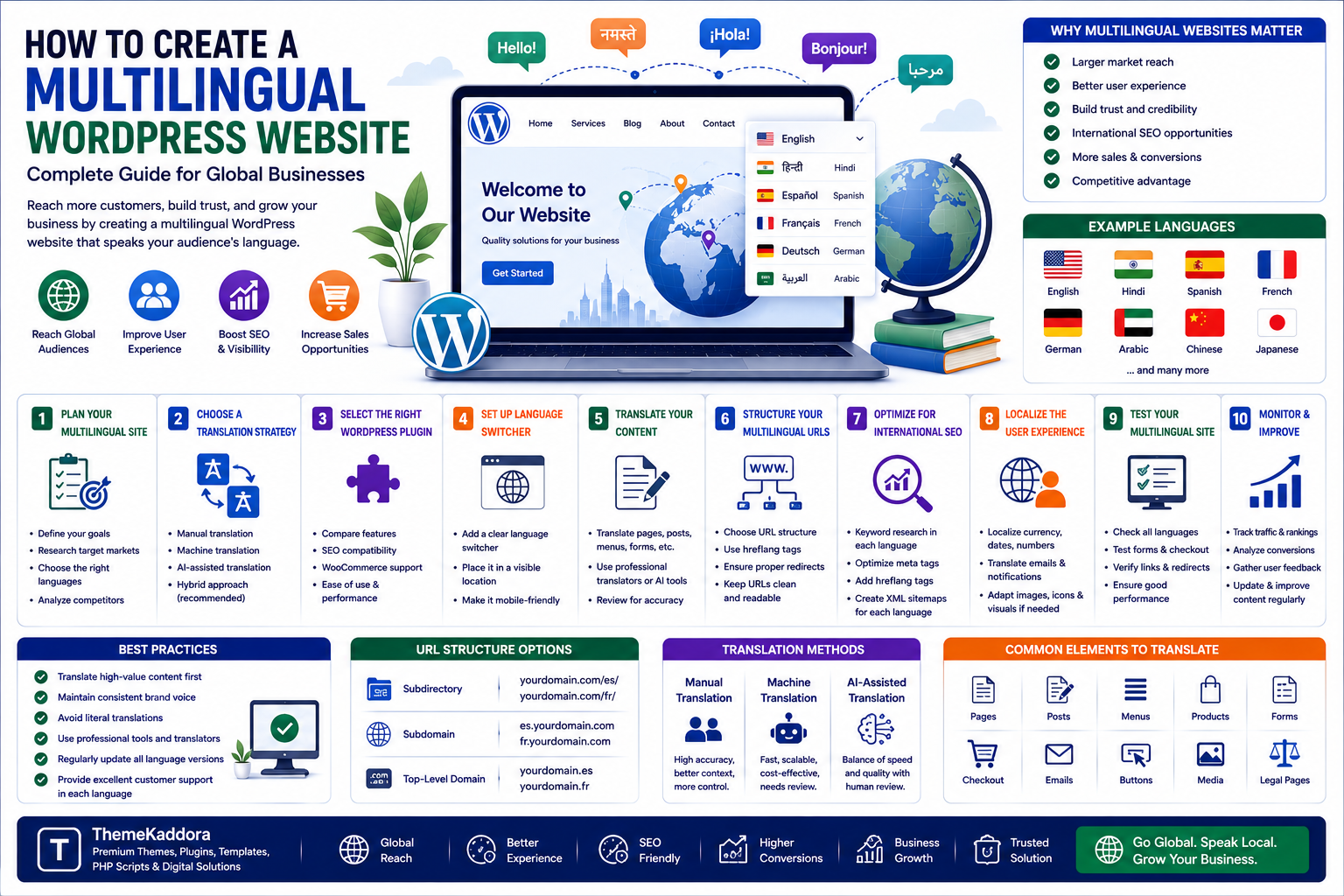 How to Create a Multilingual WordPress Website: Complete Guide for Global Businesses