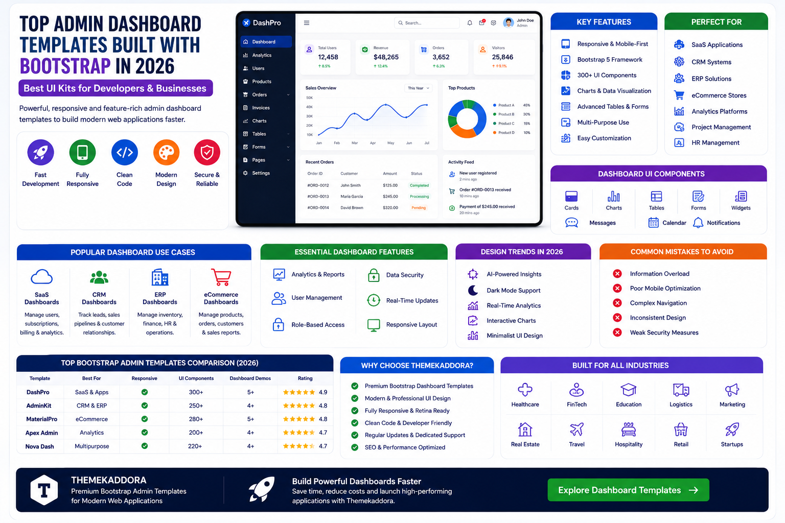 Top Admin Dashboard Templates Built with Bootstrap in 2026: Best UI Kits for Developers and Businesses