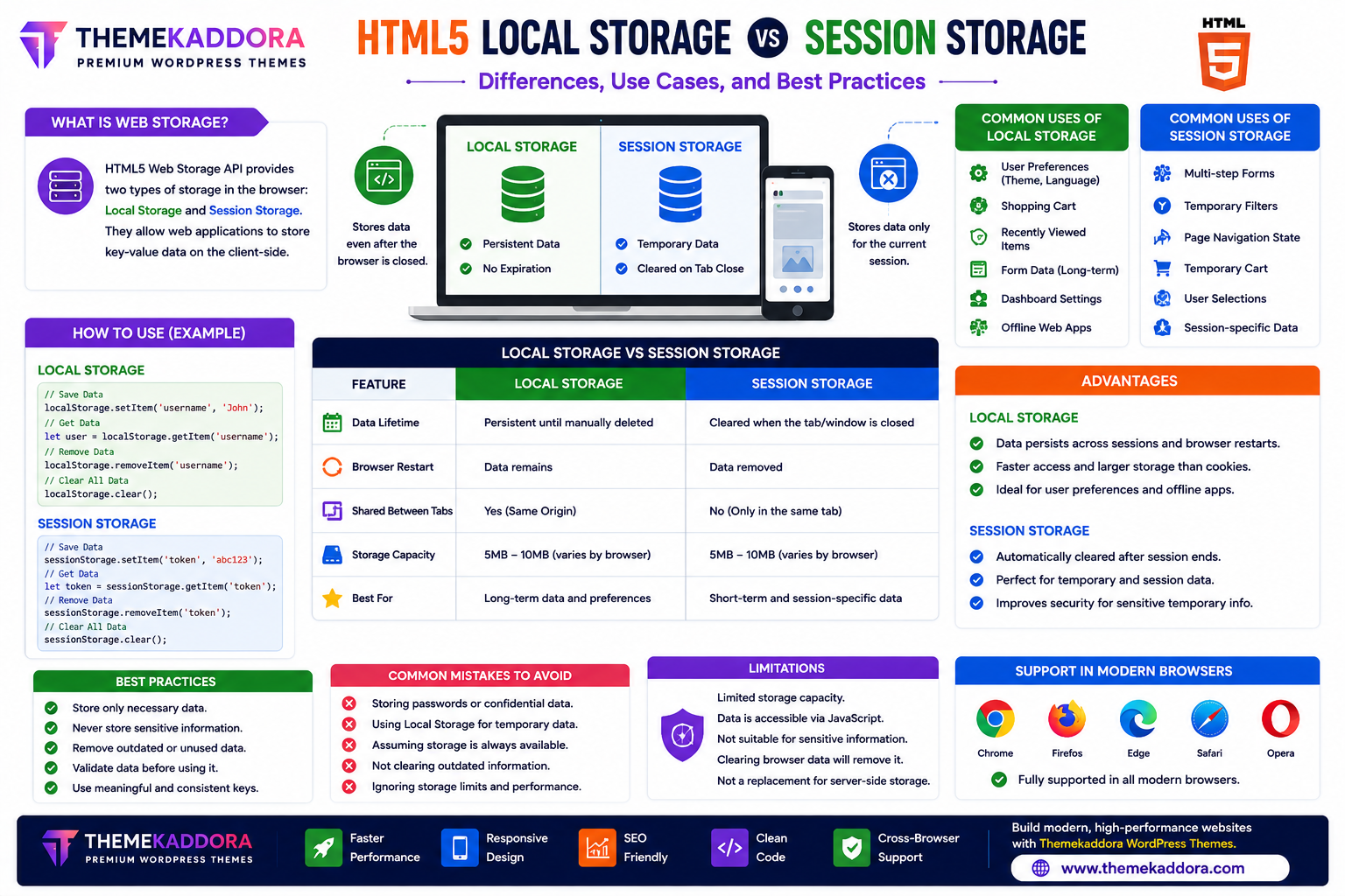HTML5 Local Storage vs Session Storage: Differences, Use Cases, and Best Practices