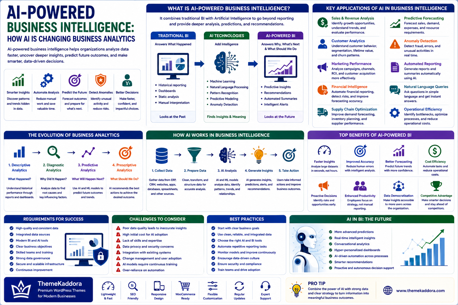AI-Powered Business Intelligence: How AI Is Changing Business Analytics