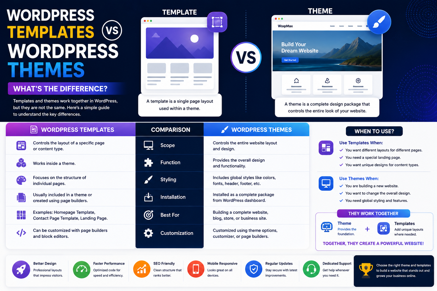 WordPress Templates vs WordPress Themes: What's the Difference?