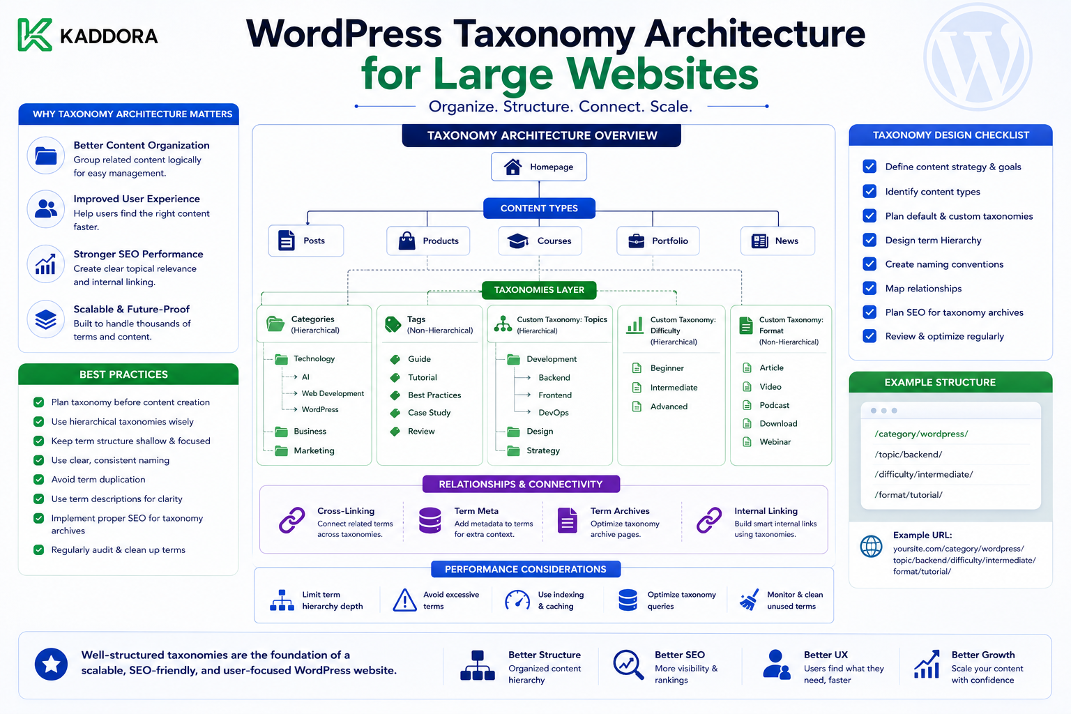 WordPress Taxonomy Architecture for Large Websites