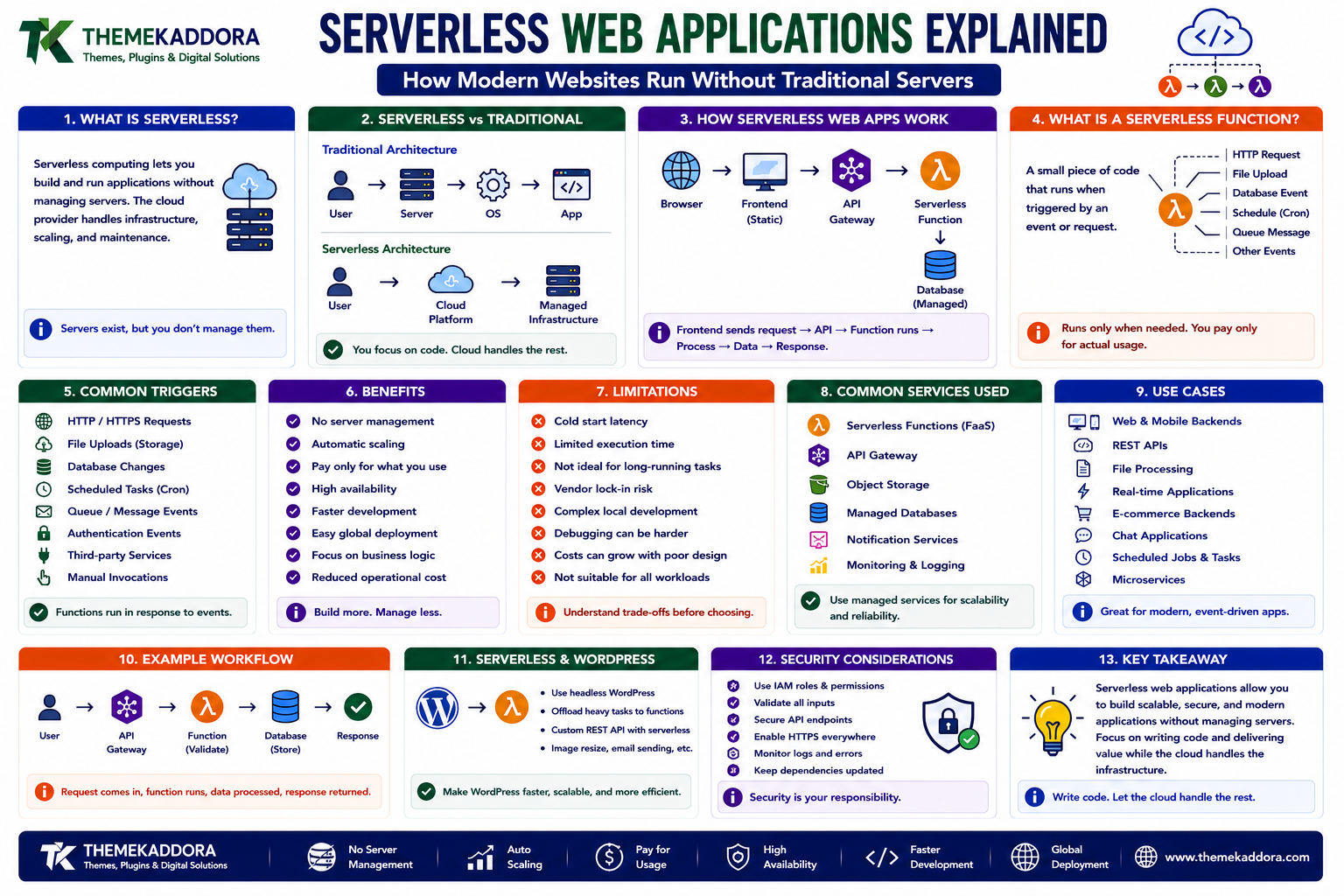 Serverless Web Applications Explained: How Modern Websites Run Without Traditional Servers