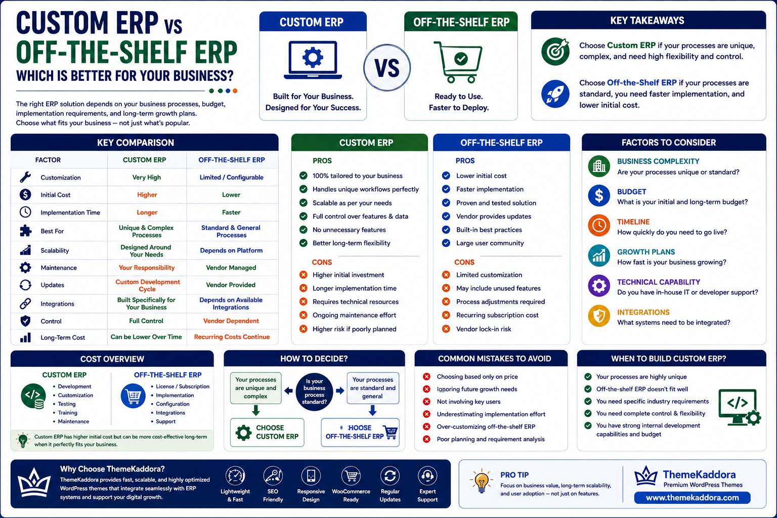 Custom ERP vs Off-the-Shelf ERP: Which Is Better for Your Business?