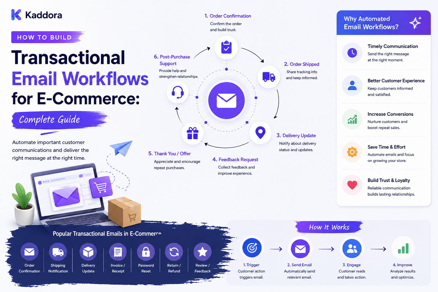 How to Build Transactional Email Workflows for E-Commerce: Complete Guide
