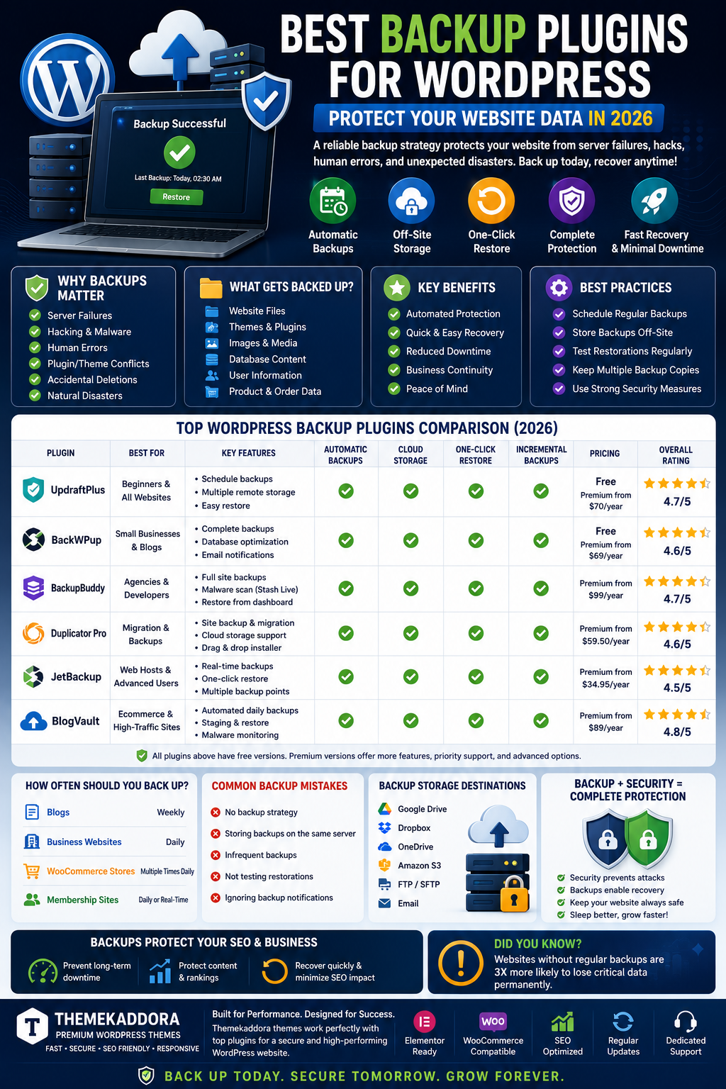 Best Backup Plugins for WordPress: Protect Your Website Data in 2026