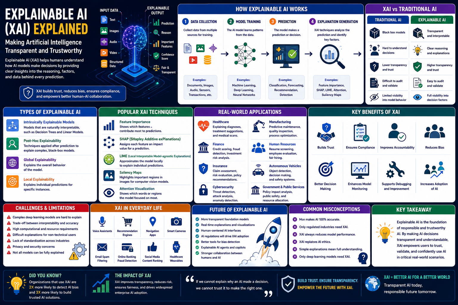 Explainable AI (XAI) Explained: Making Artificial Intelligence Transparent and Trustworthy