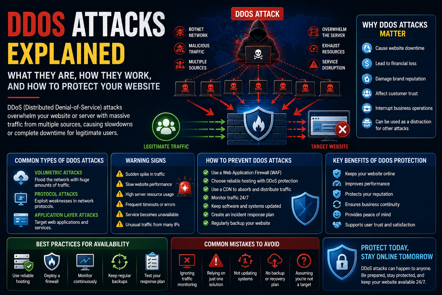 DDoS Attacks Explained: What They Are, How They Work, and How to Protect Your Website