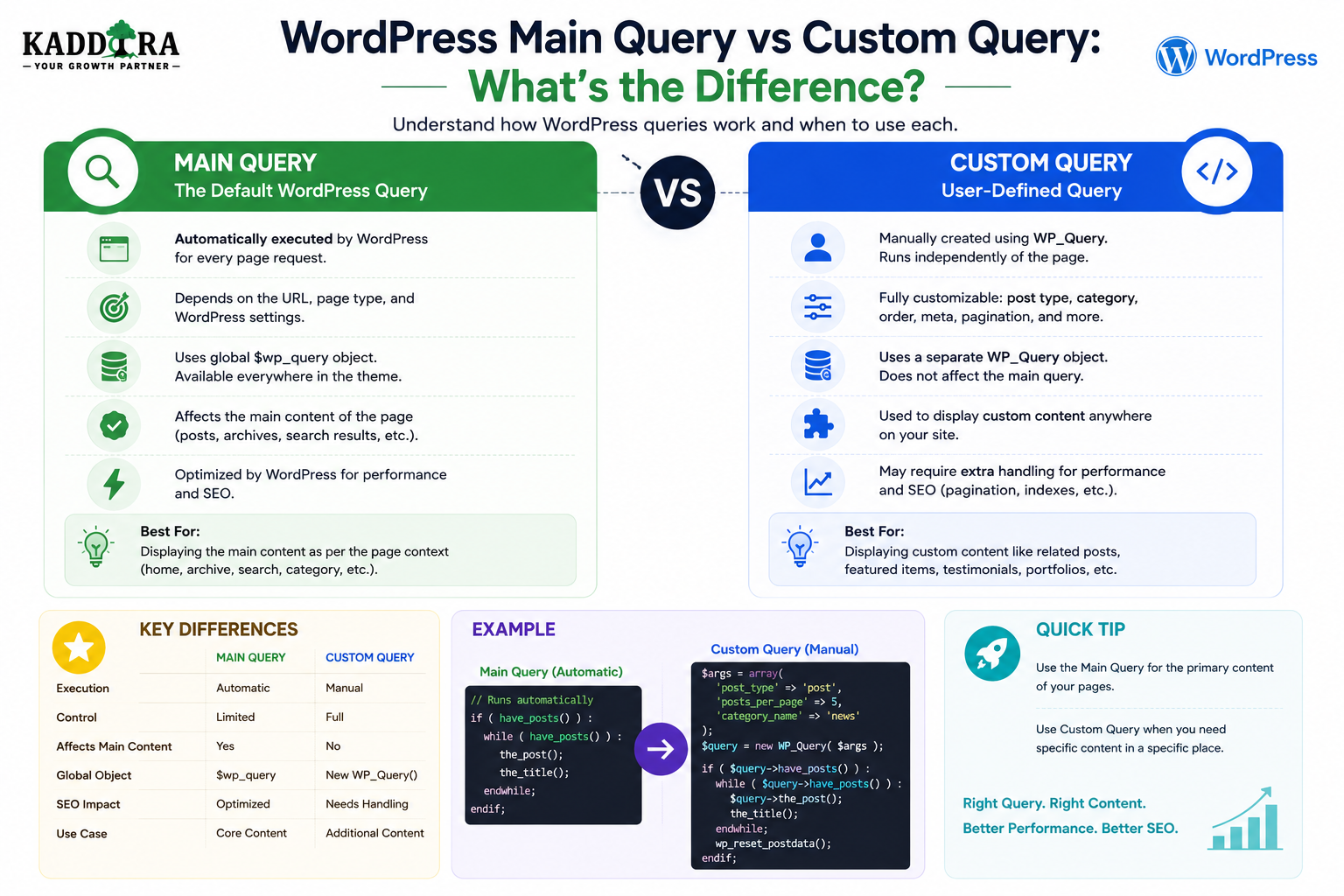 WordPress Main Query vs Custom Query: What's the Difference?