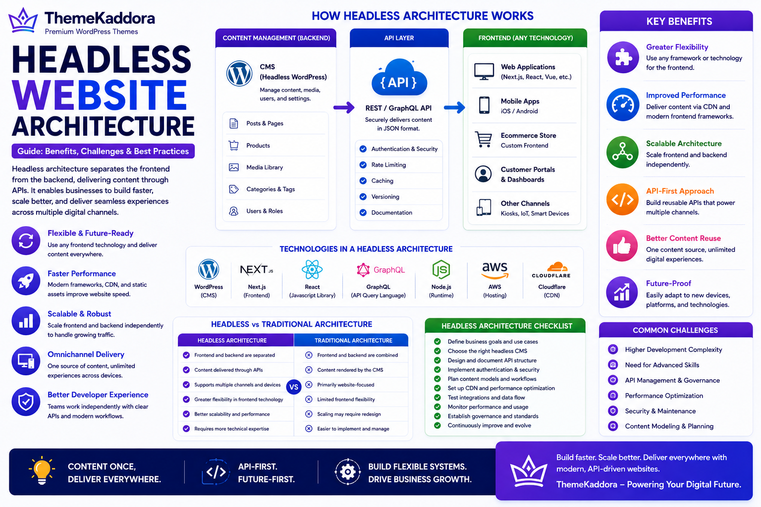 Headless Website Architecture Guide: Benefits, Challenges, and Best Practices