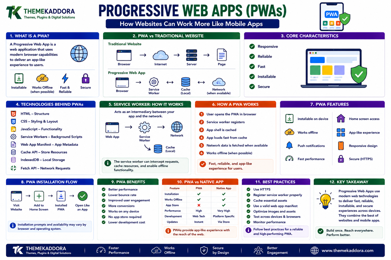 Progressive Web Apps (PWAs): How Websites Can Work More Like Mobile Apps