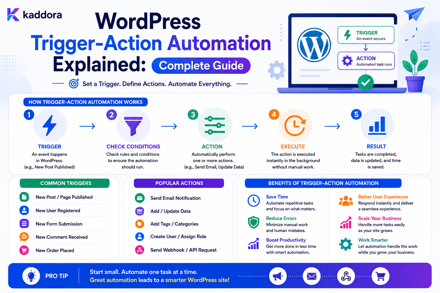 WordPress Trigger-Action Automation Explained: Complete Guide