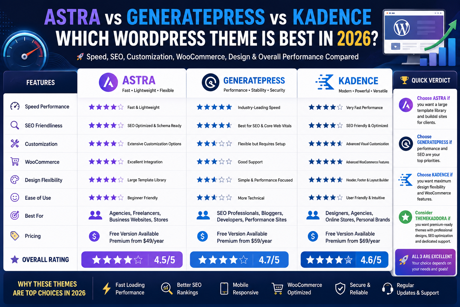 Astra vs GeneratePress vs Kadence: Which WordPress Theme Is Best in 2026?