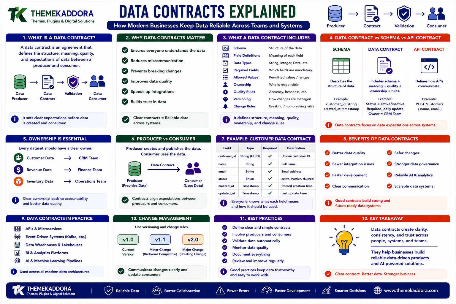 Data Contracts Explained: How Modern Businesses Keep Data Reliable Across Teams and Systems