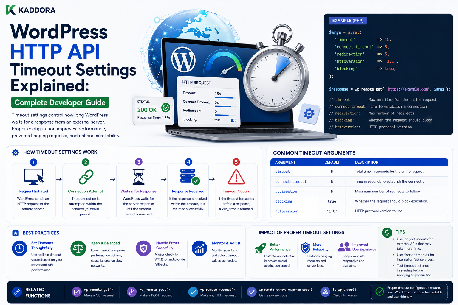 WordPress HTTP API Timeout Settings Explained: Complete Developer Guide