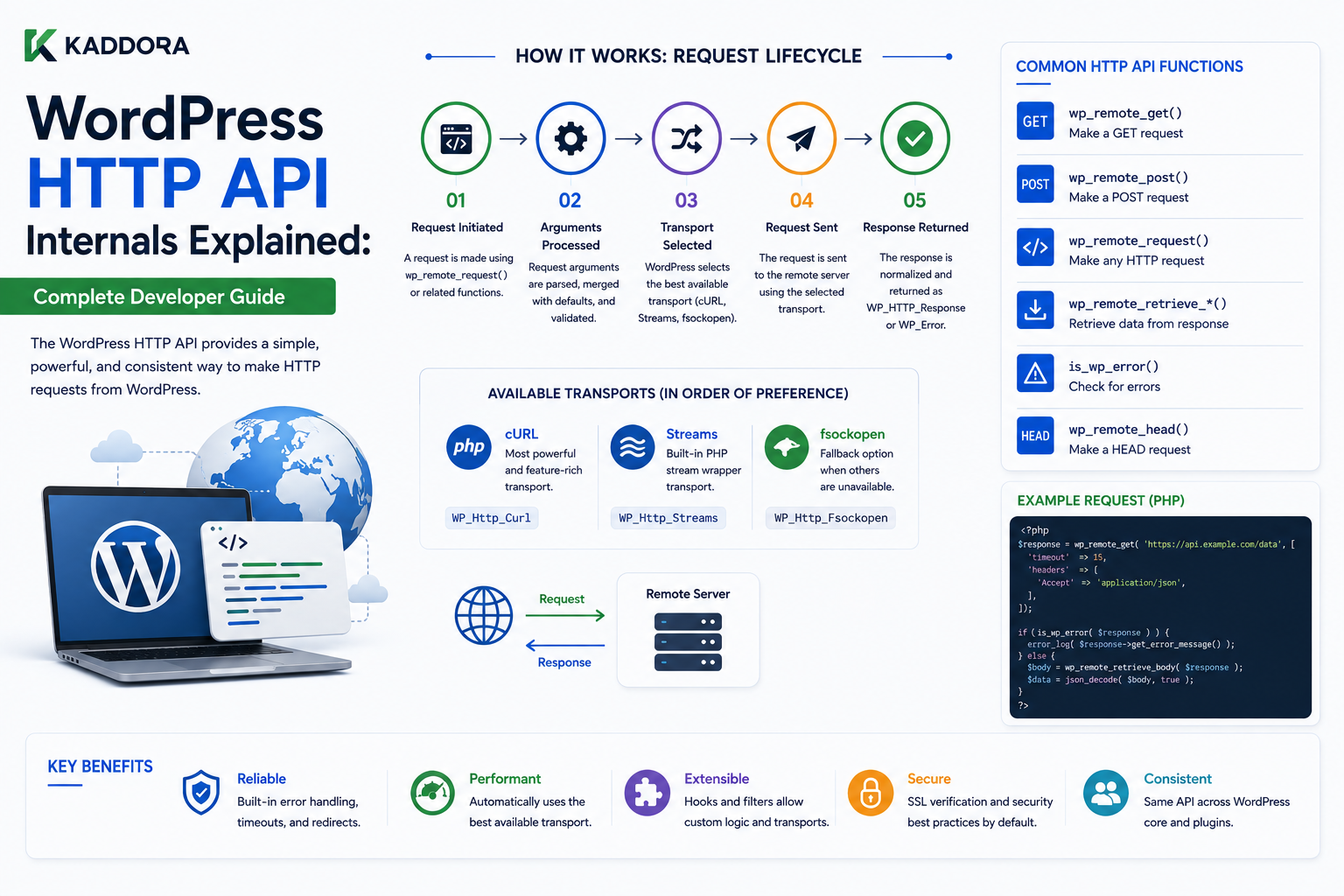 WordPress HTTP API Internals Explained: Complete Developer Guide