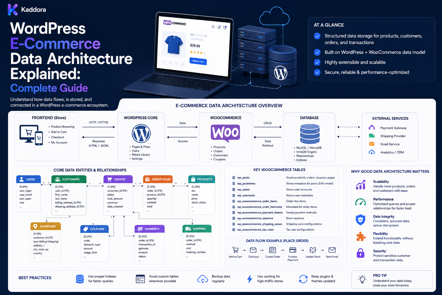 WordPress E-Commerce Data Architecture Explained: Complete Guide