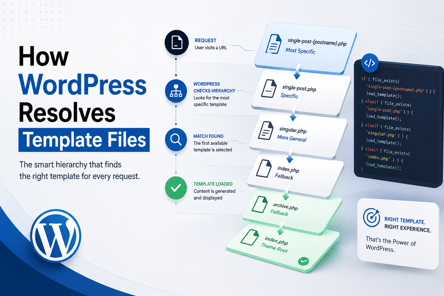 How WordPress Resolves Template Files: Complete Developer Guide