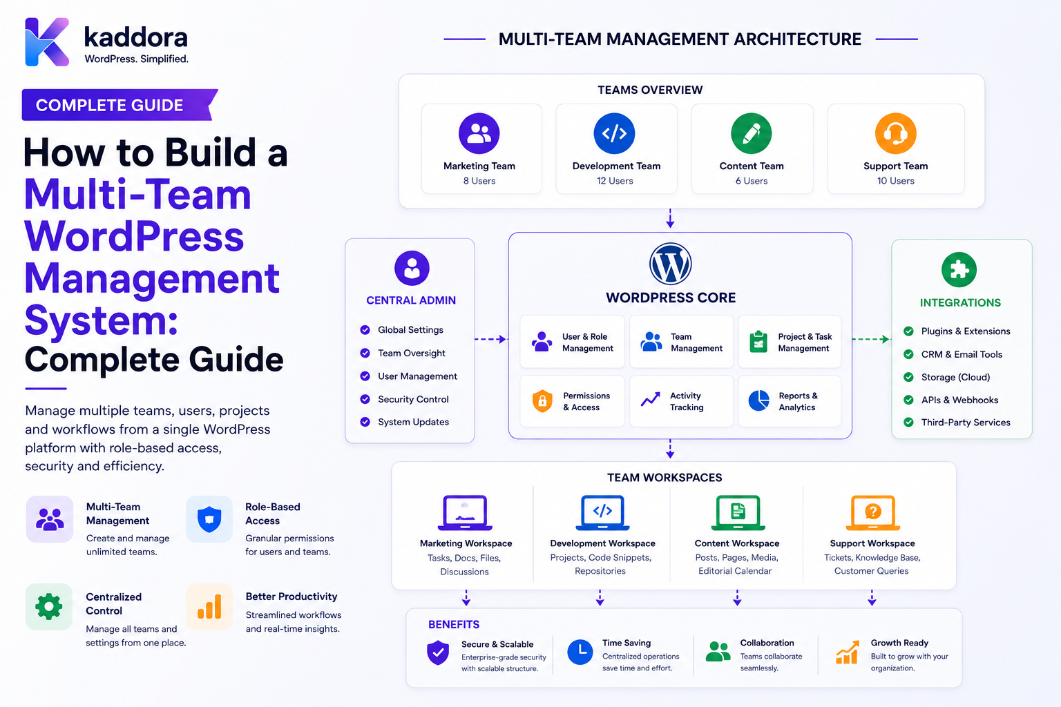 How to Build a Multi-Team WordPress Management System: Complete Guide