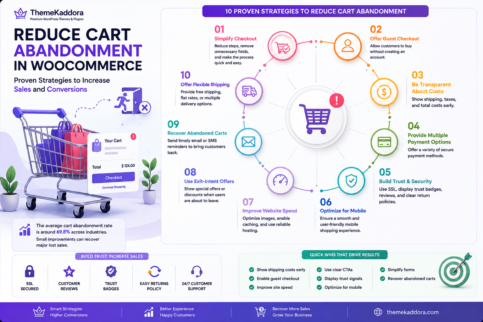 How to Reduce Cart Abandonment in WooCommerce: Proven Strategies to Increase Sales and Conversions