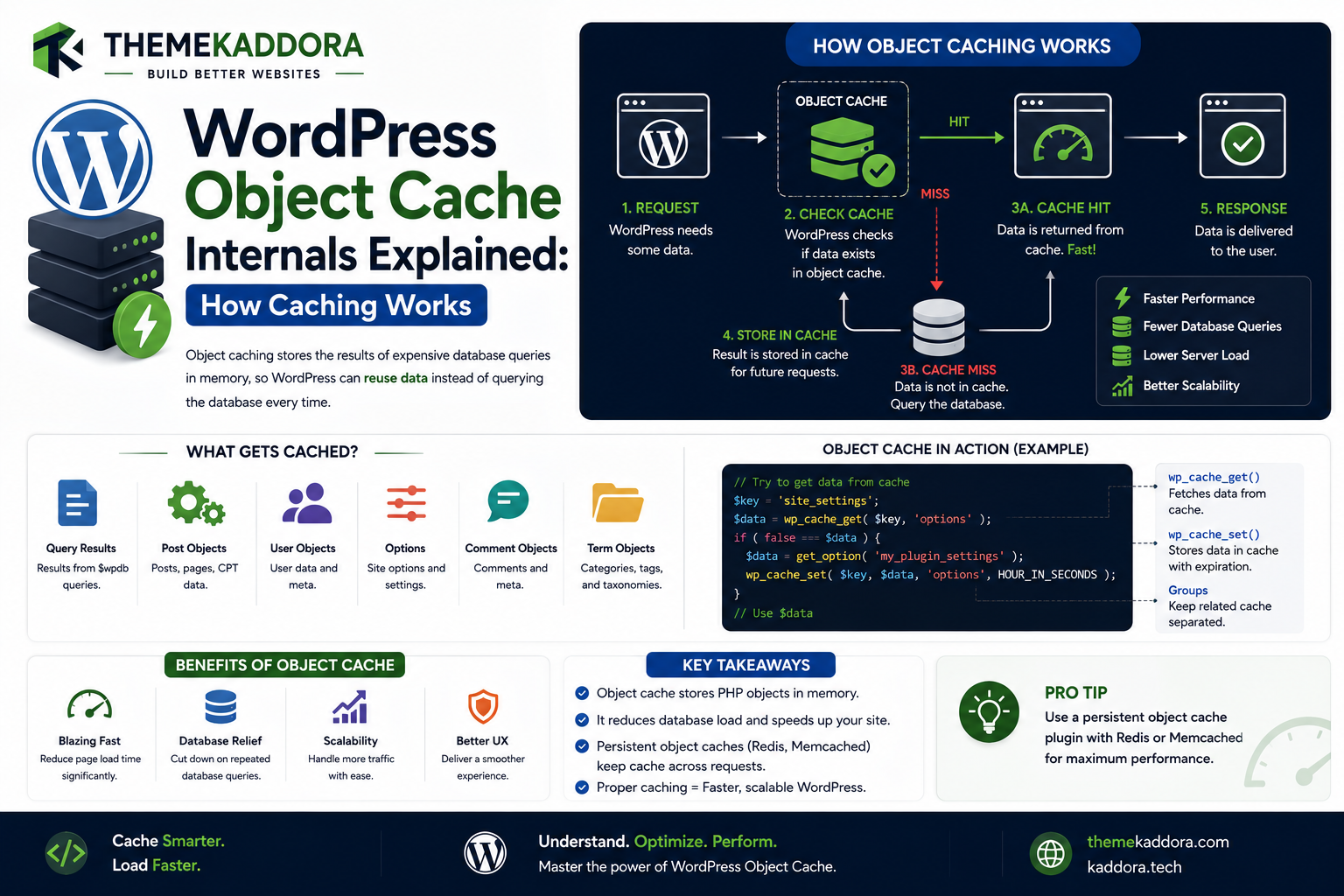 WordPress Object Cache Internals Explained: How Caching Works