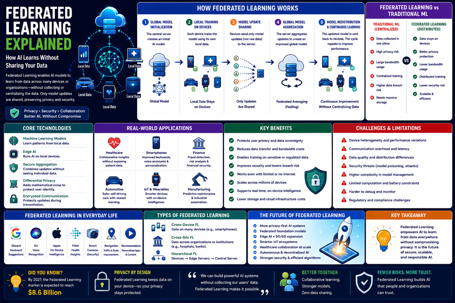 Federated Learning Explained: How AI Learns Without Sharing Your Data
