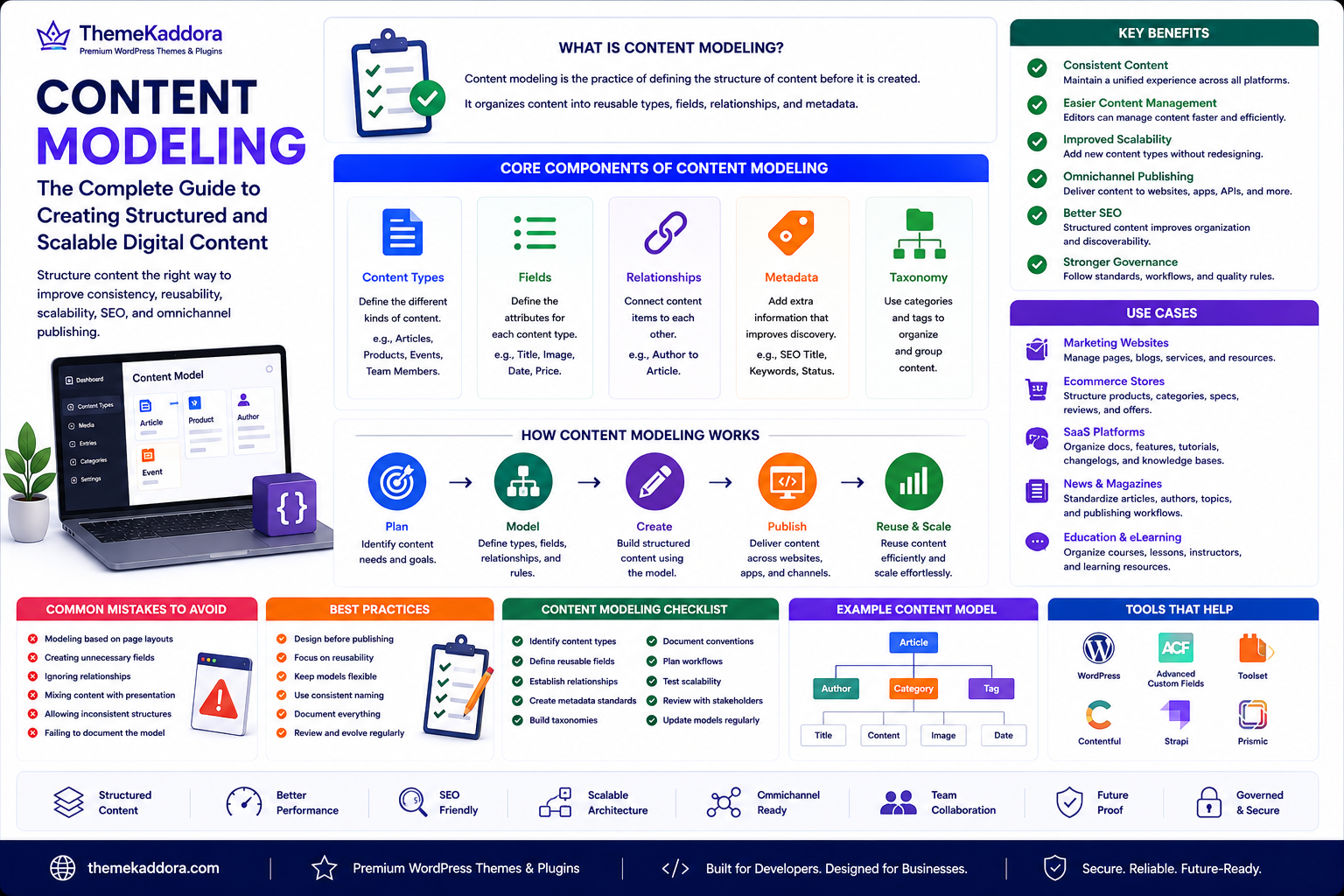 Content Modeling: The Complete Guide to Creating Structured and Scalable Digital Content