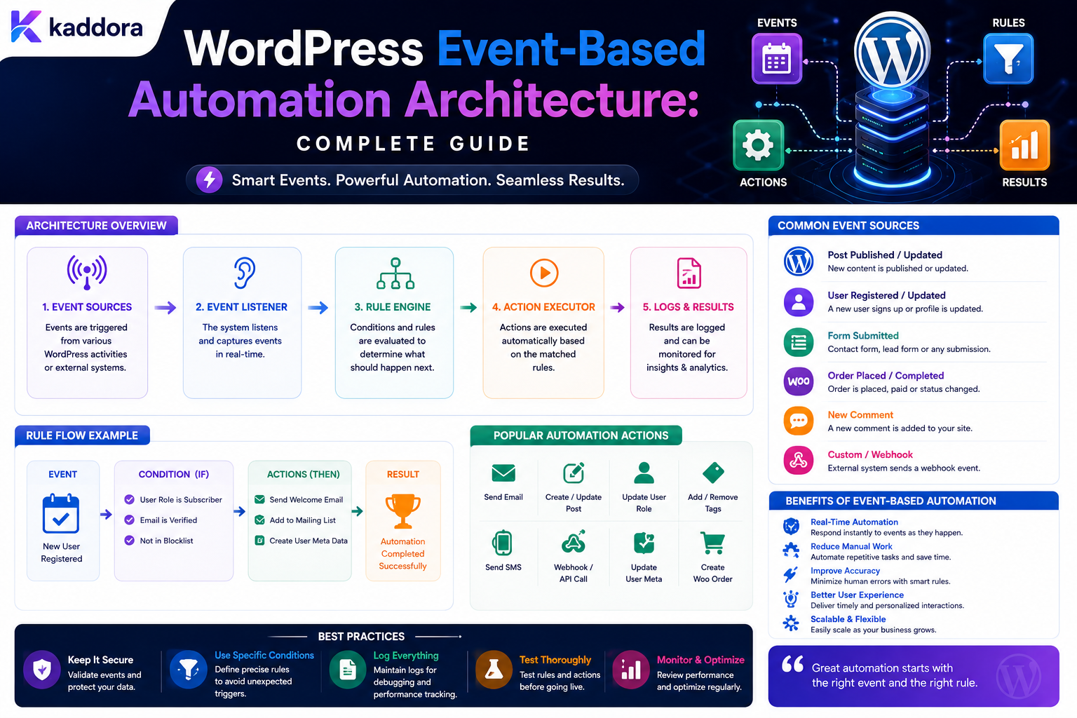 WordPress Event-Based Automation Architecture: Complete Guide