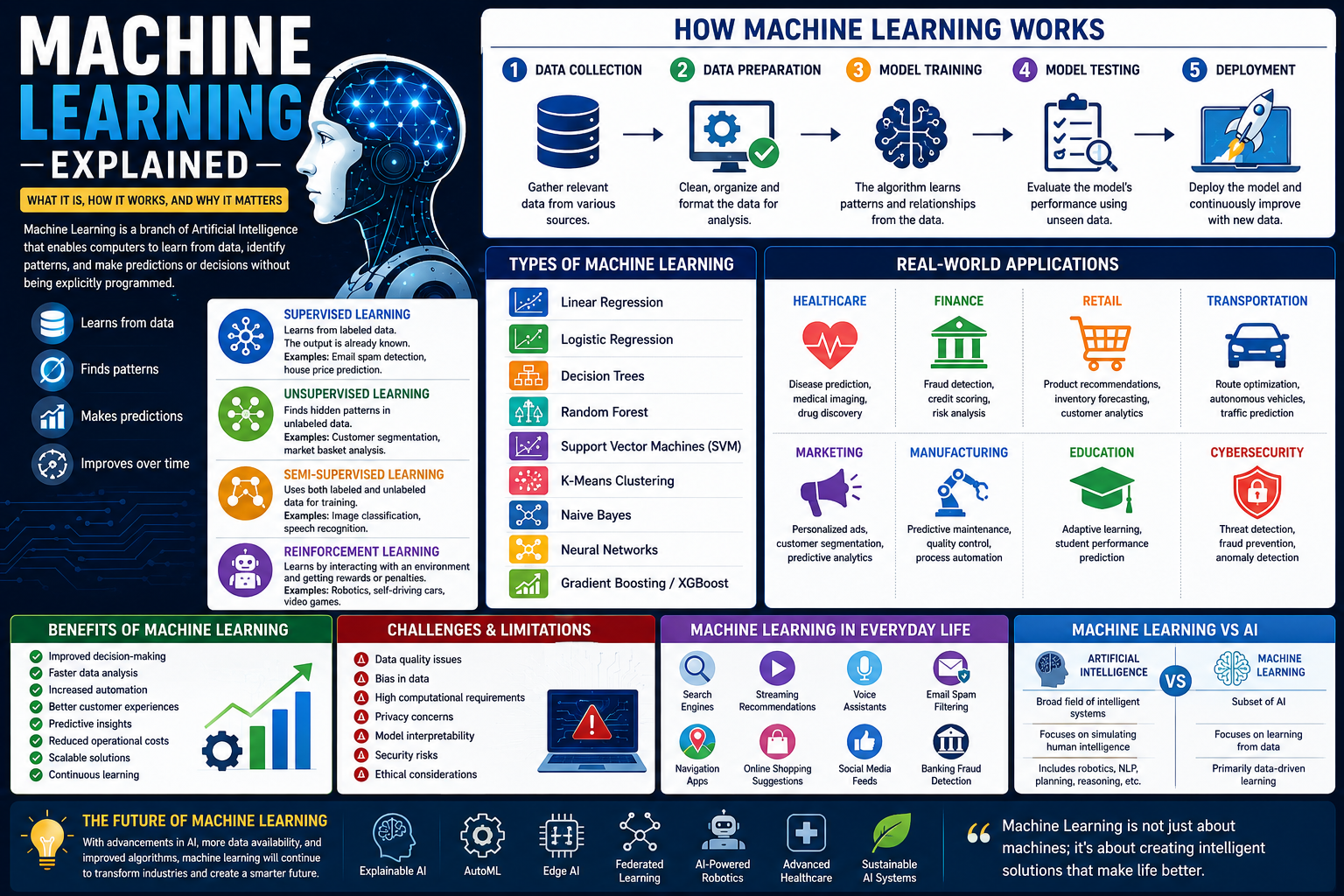 Machine Learning Explained: What It Is, How It Works, and Why It Matters