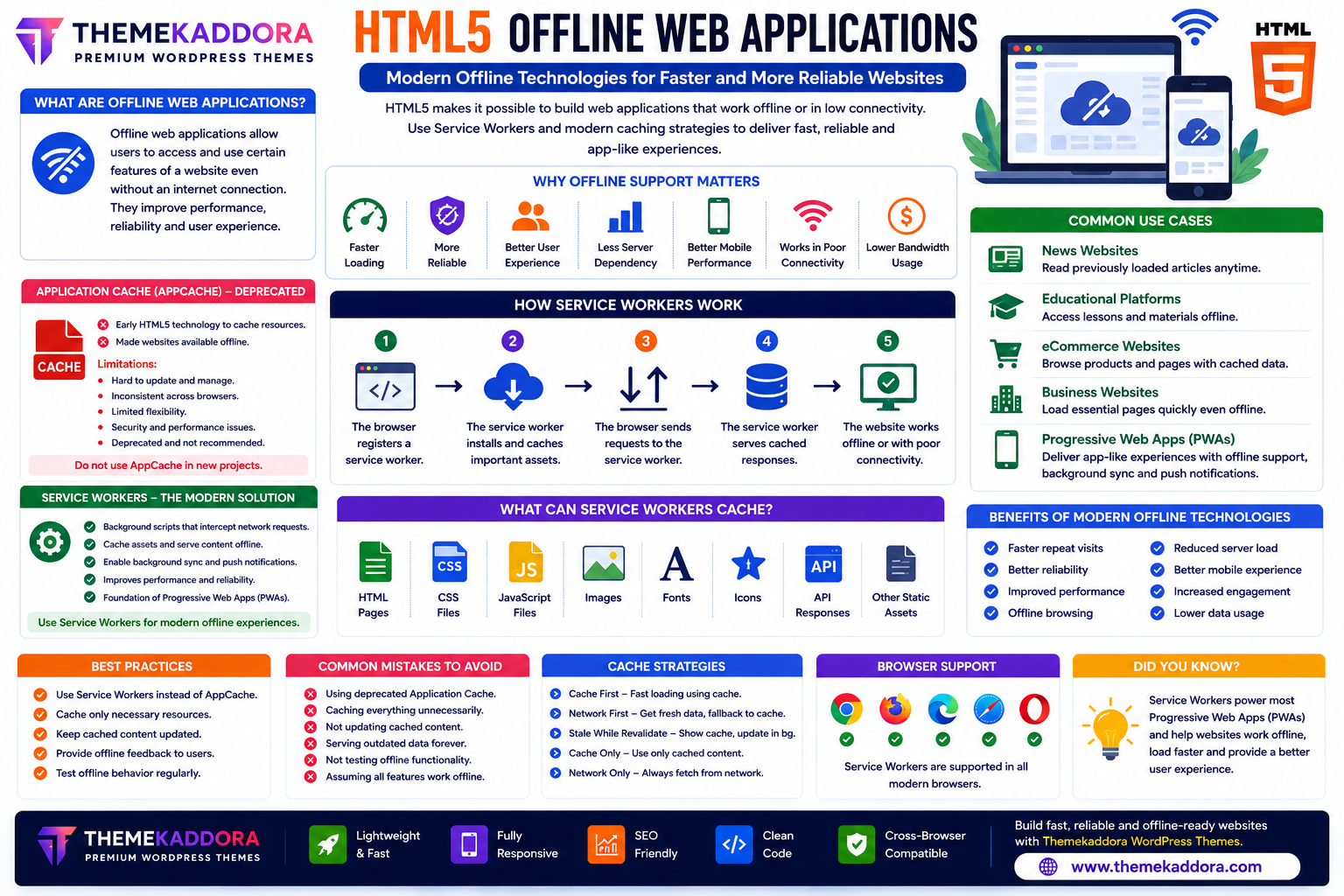HTML5 Offline Web Applications: Modern Offline Technologies for Faster and More Reliable Websites
