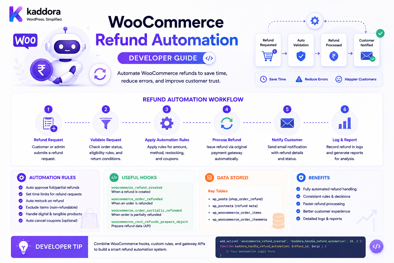 WooCommerce Refund Automation:Developer Guide