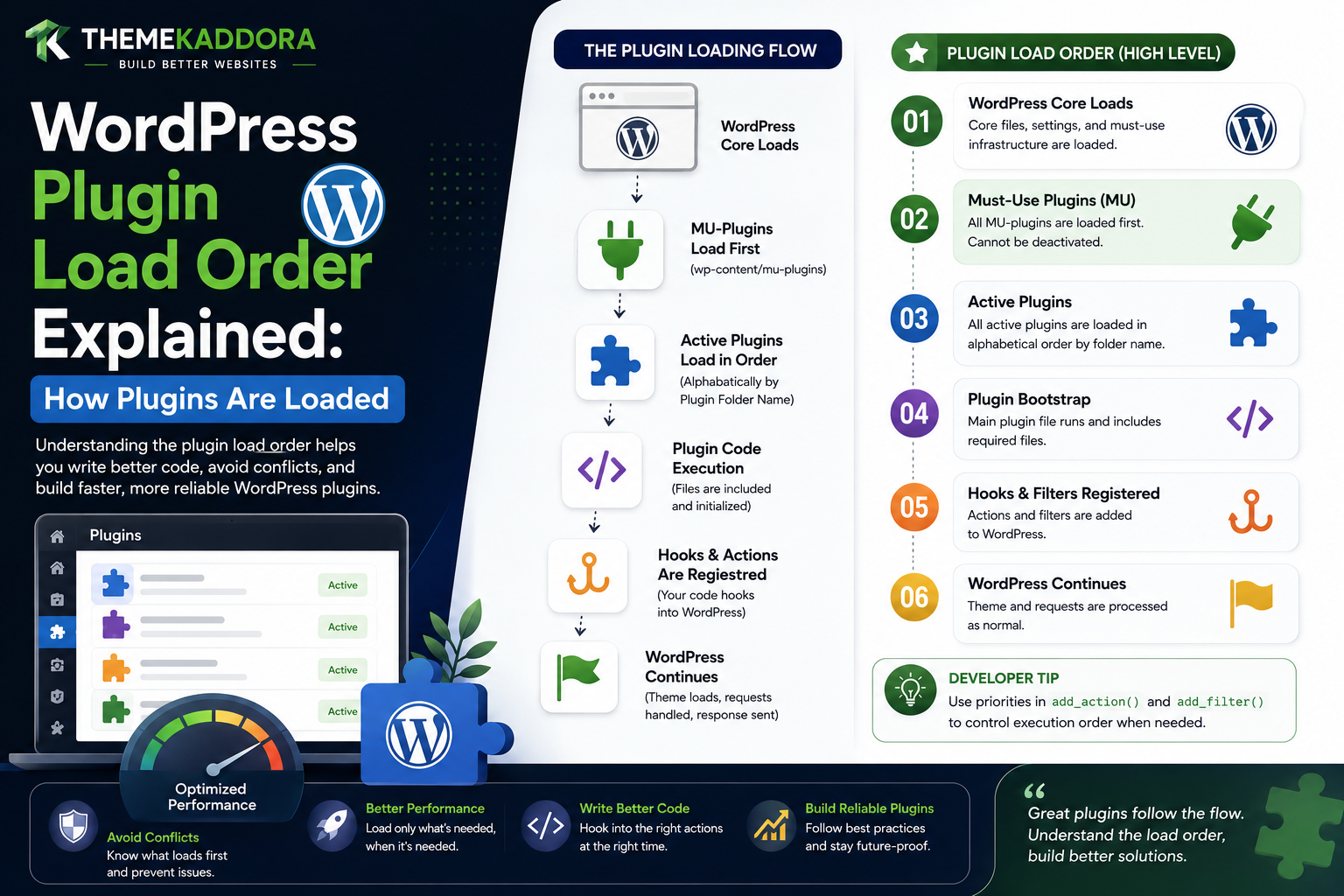 WordPress Plugin Load Order Explained: How Plugins Are Loaded