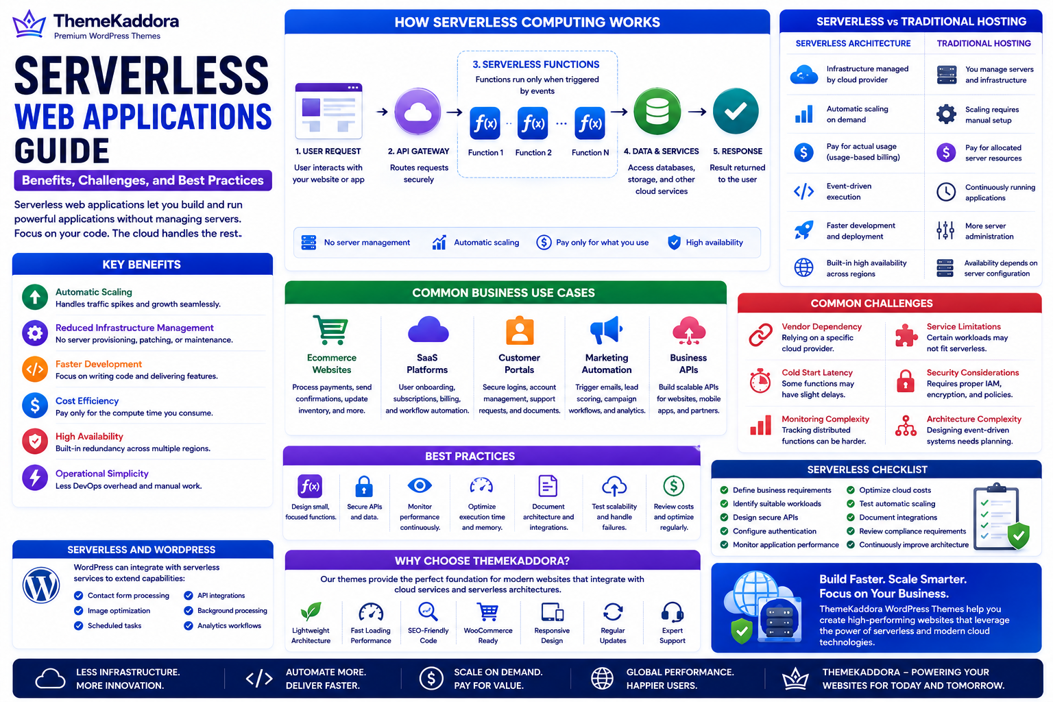 Serverless Web Applications Guide: Benefits, Challenges, and Best Practices