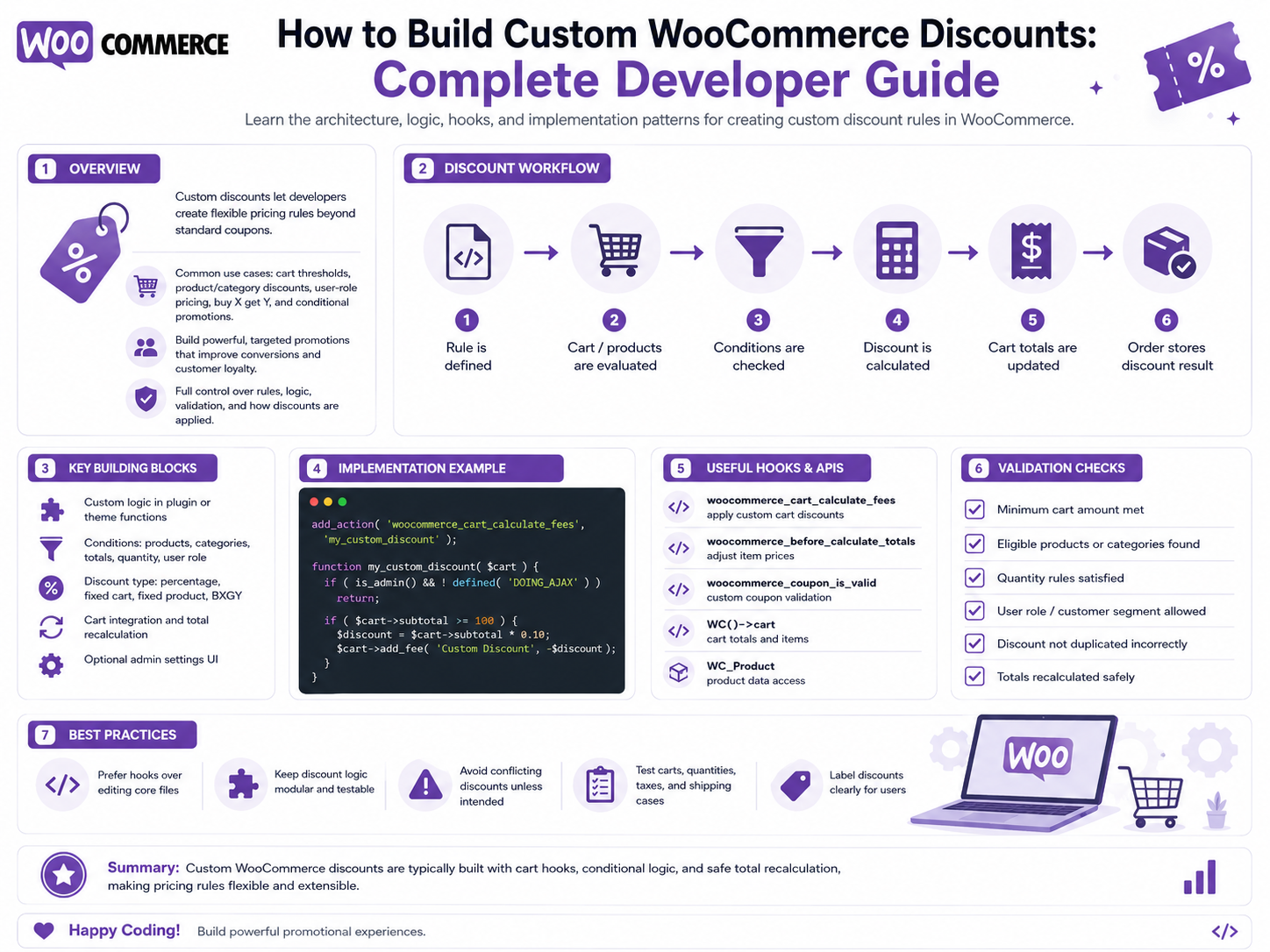 How to Build Custom WooCommerce Discounts: Complete Developer Guide