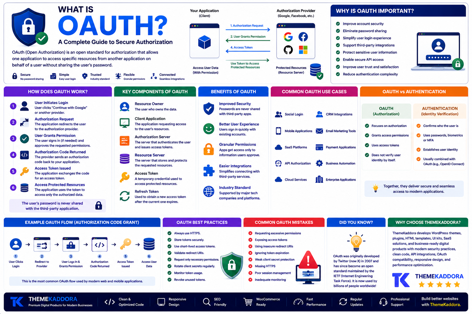 What Is OAuth? A Complete Guide to Secure Authorization