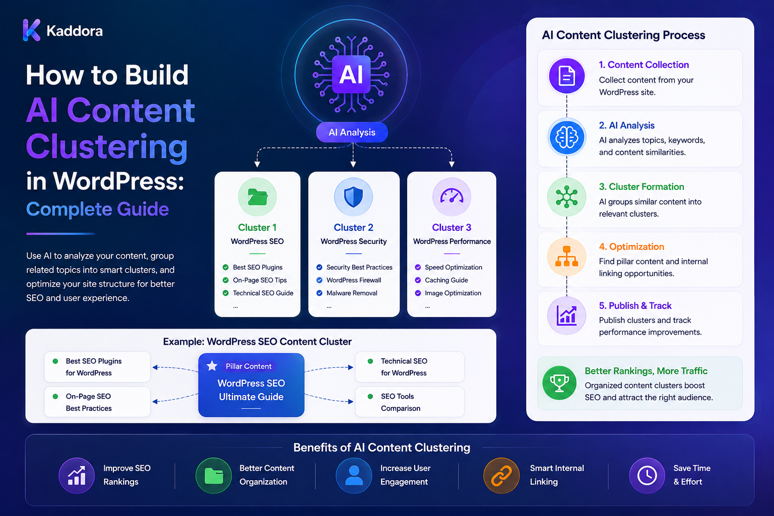 How to Build AI Content Clustering in WordPress: Complete Guide