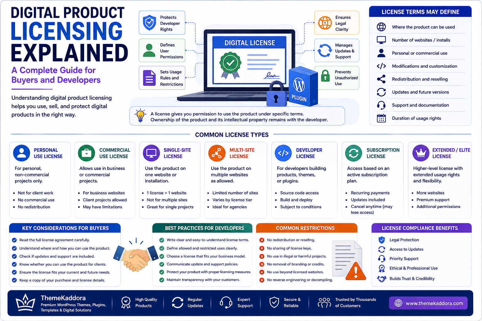 Digital Product Licensing Explained: A Complete Guide for Buyers and Developers
