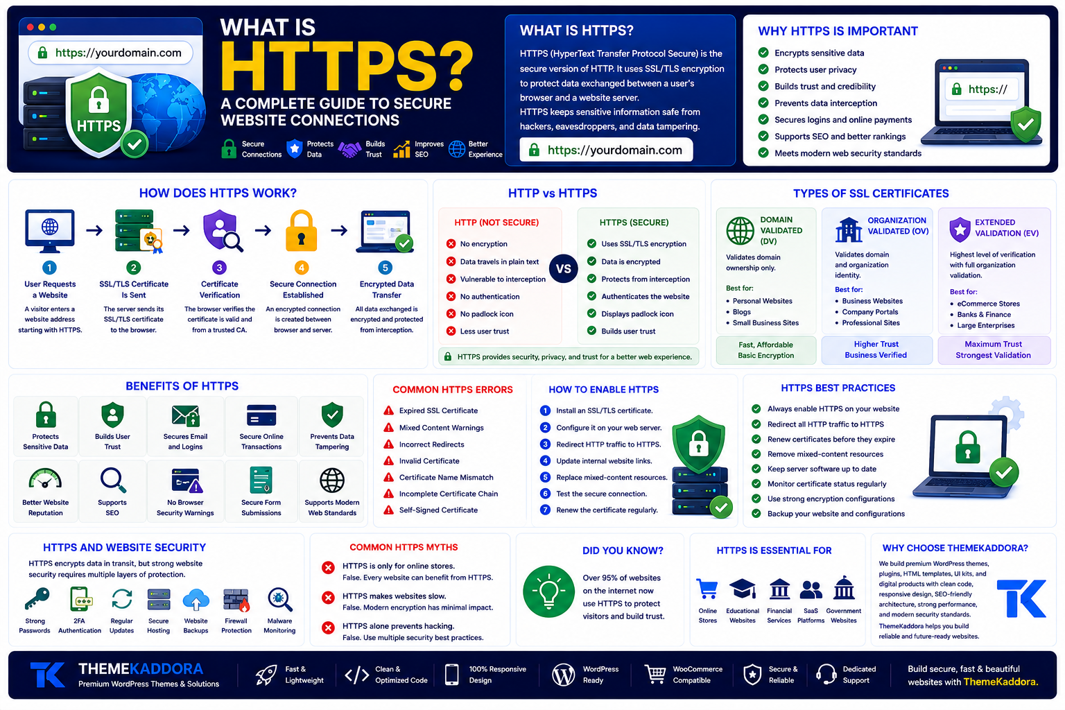 What Is HTTPS? A Complete Guide to Secure Website Connections
