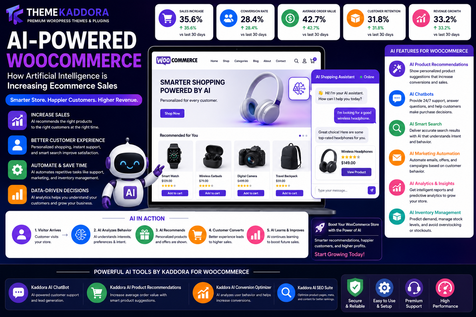 AI-Powered WooCommerce: How Artificial Intelligence is Increasing Ecommerce Sales