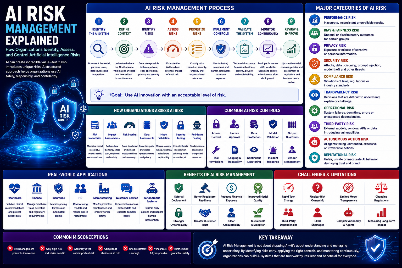 AI Risk Management Explained: How Organizations Identify, Assess, and Control Artificial Intelligence Risks