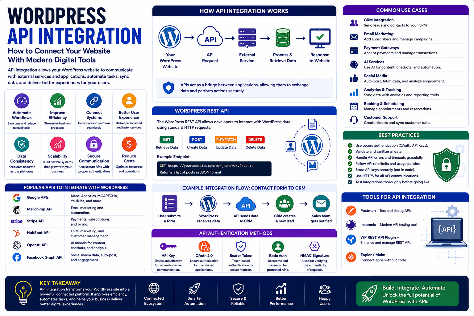 WordPress API Integration: How to Connect Your Website With Modern Digital Tools