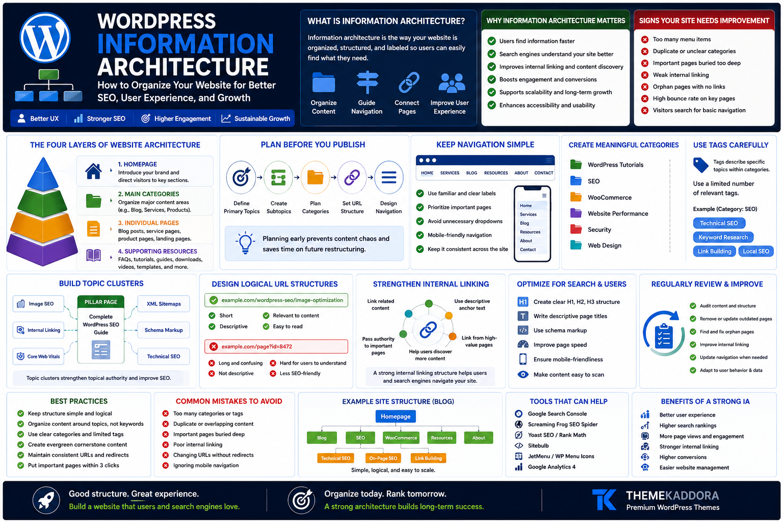 WordPress Information Architecture: How to Organize Your Website for Better SEO, User Experience, and Growth