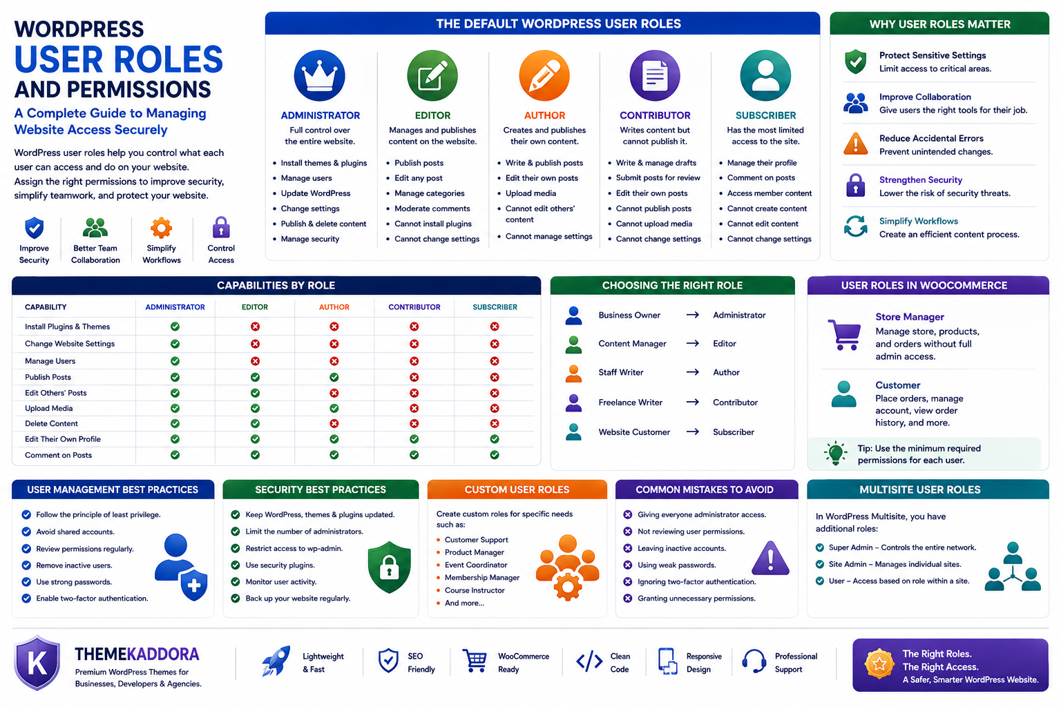 WordPress User Roles and Permissions: A Complete Guide to Managing Website Access Securely